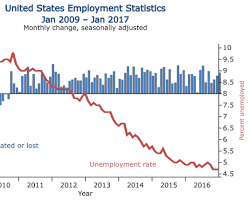 Bildmotiv: United States Unemployment Rate graph