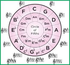 Understanding The Circle Of Fifths The Clock Of Key Signatures