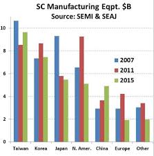 Semiconductor Capex Slow In 2016