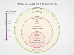 Understanding German Riesling By The Label Wine Folly