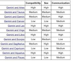 Compatibility Chart Eh Quote On Quote Leo Compatibility