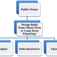 3 Organizational Structure Of Design Bid Build Download