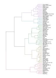 Using Machine Learning To Create A Music Genre Family Tree