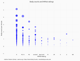Exploring Movie Body Counts Jupyter Notebook