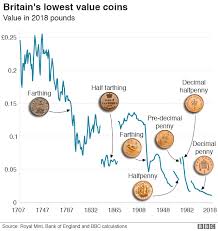 What Is The Least Valuable British Coin Ever Bbc News