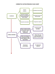 Corrective Action Process Flow Chart Docshare Tips