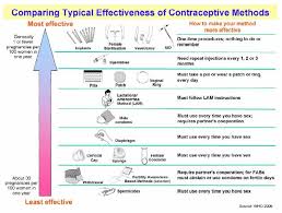 Comparing Typical Effectiveness Of Contraceptive Methods