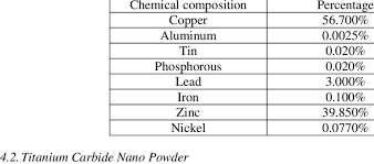 chemical composition in copper