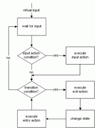 Virtual Finite State Machine Wikipedia