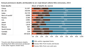 Earth Matters Diesel Fumes Take A Toll On Health