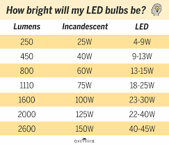 6 Reasons You Need To Switch To Led Light Bulbs Greydock Blog