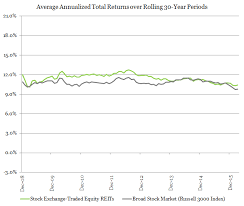 Average Reit Returns Vs Stocks Overtime Long Term