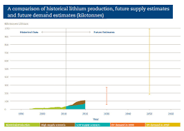 Charts Giant Gap Between Future Lithium Supply Demand