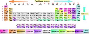 la tabla periódica y sus patrones para