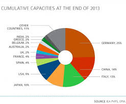 Top Solar Charts From Huge Iea Solar Pv Report