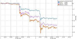 Bitcoin Plunges For Second Time In One Day As Cryptocurrency