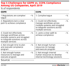 Top 5 Challenges For Gdpr Vs Ccpa Compliance Among Us