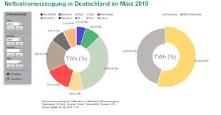 Germany Renewables Covered 54 Of Net Power Production In
