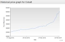 Chart Prices For Cobalt A Key Component In Batteries Of