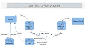 Logical Data Flow Diagram Data Flow Diagram Diagram Flow