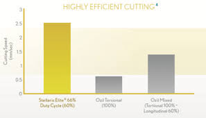 increasing cutting efficiency