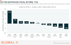 Chart China Sectors Show Wide Dispersion In 2019