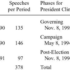 Sample welcome speech for a corporate event. Sample Size Of Presidential Speech Acts By Period Download Table