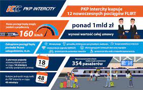 PKP Intercity. Pociąg do podróży - Kupujemy 12 nowych elektrycznych  zespołów trakcyjnych! 🙂 Podpisaliśmy umowę ze spółką Stadler Polska na ich  dostawę, wraz ze świadczeniem usług utrzymania. Warty ponad miliard złotych  kontrakt