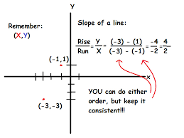 How To Find The Equation Of A Line