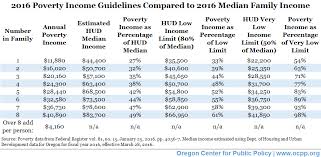 Poverty Income Compared To Hud Median Income Limits For