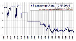 Graph Of Exchange Rate 1915 Today