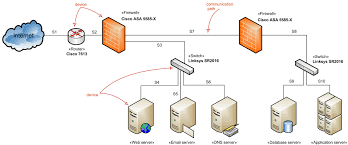 Learn vocabulary, terms and more with flashcards, games and a network device that connects two dissimilar networks using different protocols and sits at the. Network Architecture Diagrams Using Uml Overview Of Graphical Notation Server Firewall Router Switch Load Balancer Etc