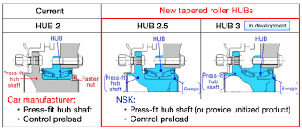 Nsk Develops High Performance Tapered Roller Hub Unit
