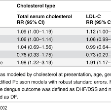Effect Of Cholesterol Level At Presentation On Development