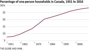 Census 2016 More Canadians Than Ever Living Alone The