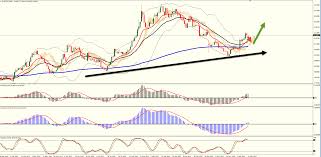 Eurtry Daily Chart Forex Today
