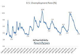 The us unemployment rate dropped to 6.3 percent in january 2021, down 0.4 percentage point from the previous month and well below market expectations of 6.7 unemployment rate in the united states averaged 5.77 percent from 1948 until 2021, reaching an all time high of 14.80 percent in april. The Unemployment Rate And The Stock Market Seeking Alpha