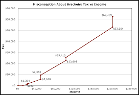 Graphing One Misconception About Tax Brackets What Does It