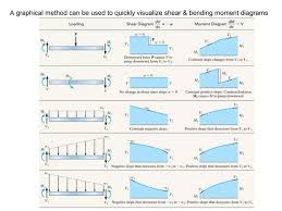 bending moment diagrams