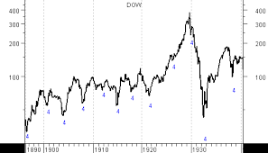 Dow Jones Stock Market Cycle Analysis Trend Still Up