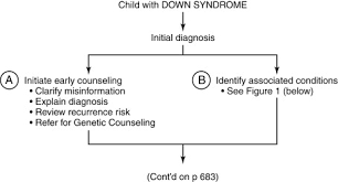Down Syndrome An Overview Sciencedirect Topics