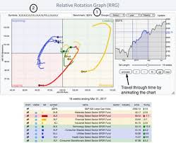 Using Relative Rotation Graphs Rrg For Stock Market Sector