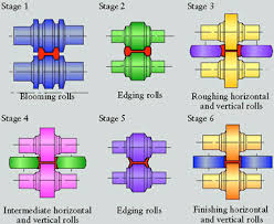 shape rolling total materia article