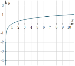 How To Find The Equation Of A Logarithm Function From Its Graph