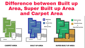 built up area and carpet area