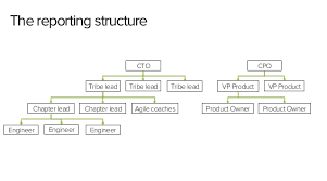 Leadership Spotify By Kristian Lindwall At The Lean It