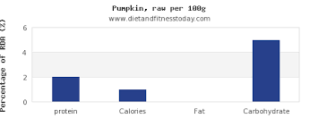 Protein In Pumpkin Per 100g Diet And Fitness Today
