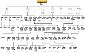 73 Unusual Family Descendants Chart