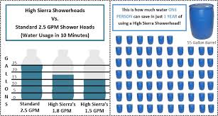 Low Flow 1 5 Gpm Shower Heads That Dont Feel Like Low Flow