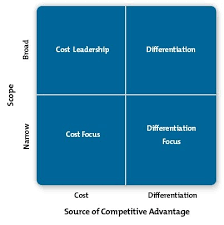 Cost leadership strategy describes how companies develop strategies enabling them to increase market share through lowering operating costs. Porter S Generic Strategies Strategy Skills From Mindtools Com